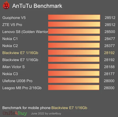 Blackview E7 1/16Gb Antutu benchmark score