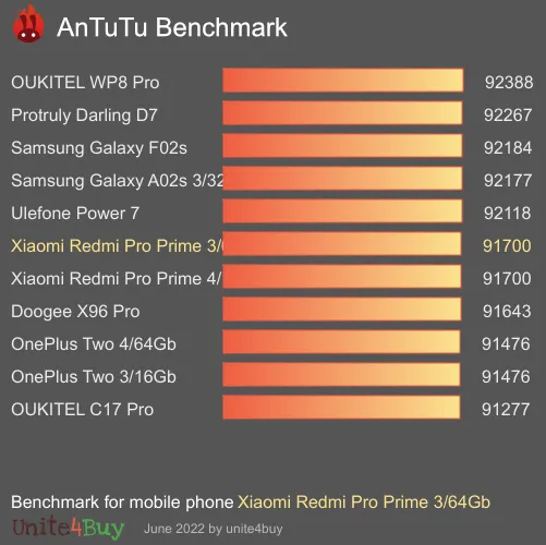 Xiaomi Redmi Pro Prime 3/64Gb Antutu benchmark score