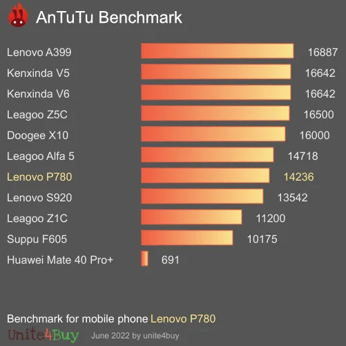 Lenovo P780 Antutu benchmark score