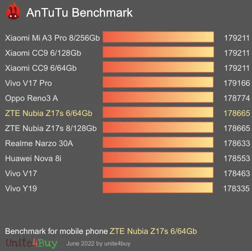 ZTE Nubia Z17s 6/64Gb Antutu benchmark ranking