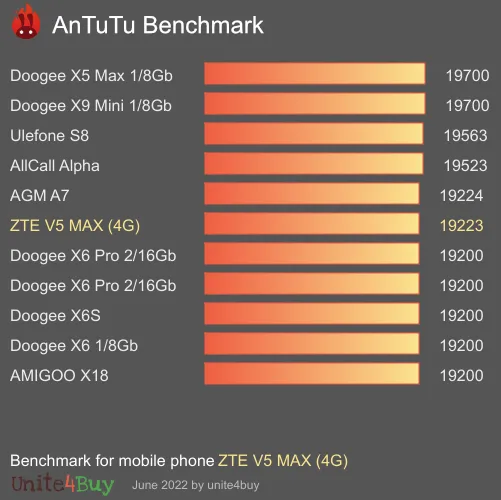 ZTE V5 MAX (4G) Antutu benchmark score