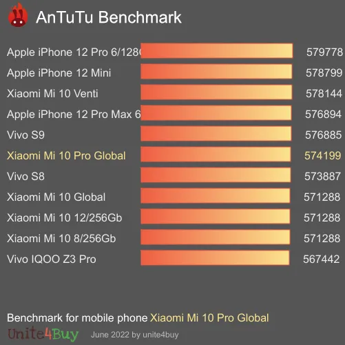 Xiaomi Mi 10 Pro Global Antutu benchmark ranking
