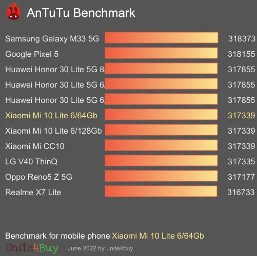 Xiaomi Mi 10 Lite 6/64Gb Antutu benchmark score