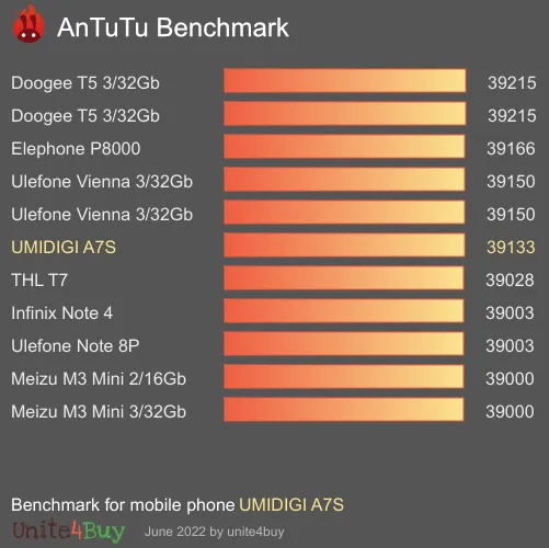 UMIDIGI A7S Antutu benchmark ranking