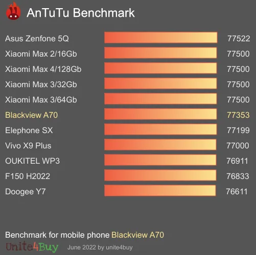 Blackview A70 Antutu benchmark ranking