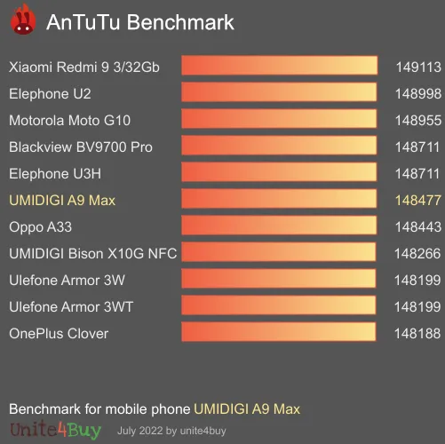 UMIDIGI A9 Max Antutu benchmark score