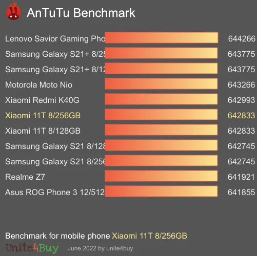 Xiaomi 11T 8/256GB Antutu benchmark score