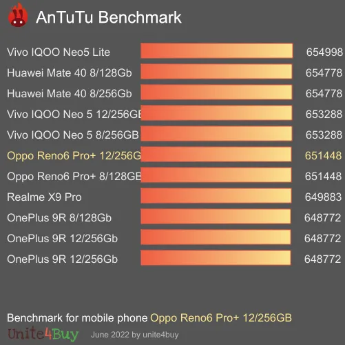 Oppo Reno6 Pro+ 12/256GB Antutu benchmark score