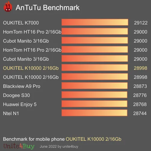 OUKITEL K10000 2/16Gb Antutu benchmark ranking