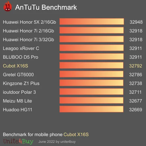 Cubot X16S Antutu benchmark score