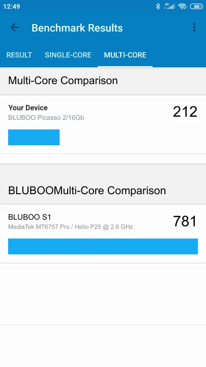 BLUBOO Picasso 2/16Gb Geekbench benchmark score results