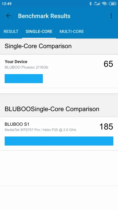 BLUBOO Picasso 2/16Gb Geekbench benchmark score results