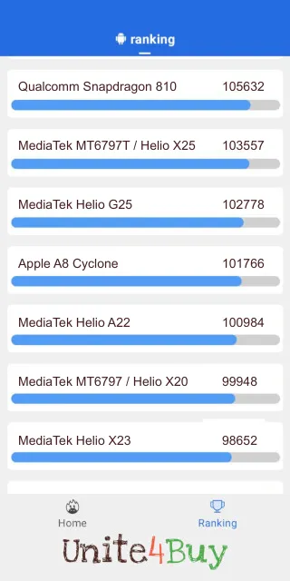 Apple A8 Cyclone: Resultado de las puntuaciones de Antutu Benchmark