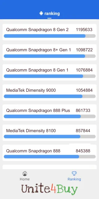 Qualcomm Snapdragon 8 Gen 2 AnTuTu Benchmark score