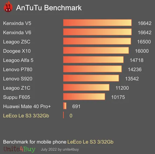 LeEco Le S3 3/32Gb Antutu benchmark ranking