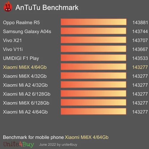 Xiaomi Mi6X 4/64Gb Antutu benchmark ranking