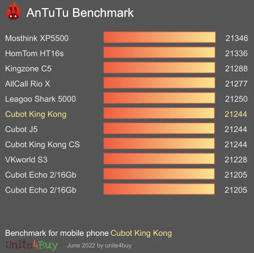 Cubot King Kong antutu benchmark punteggio (score)