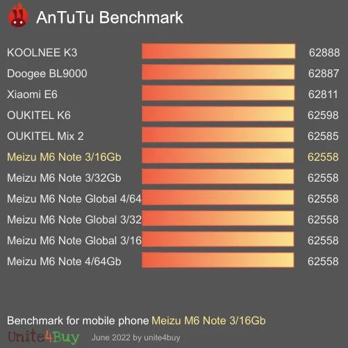Meizu M6 Note 3/16Gb Antutu benchmark ranking