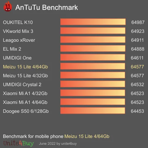 Meizu 15 Lite 4/64Gb antutu benchmark punteggio (score)