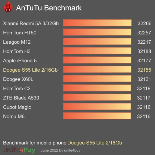 Doogee S55 Lite 2/16Gb antutu benchmark punteggio (score)