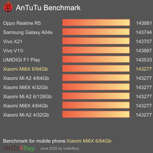 Xiaomi Mi6X 6/64Gb Antutu benchmark ranking