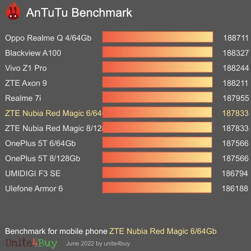 wyniki testów AnTuTu dla ZTE Nubia Red Magic 6/64Gb