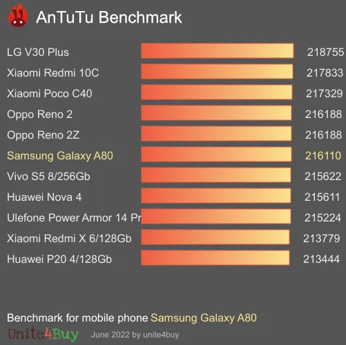 Samsung Galaxy A80 antutu benchmark punteggio (score)
