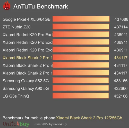 wyniki testów AnTuTu dla Xiaomi Black Shark 2 Pro 12/256Gb