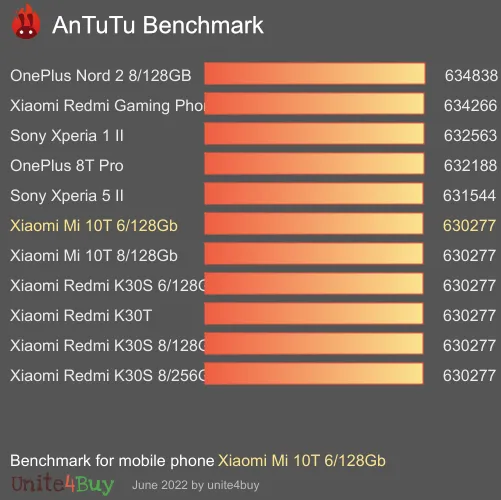 wyniki testów AnTuTu dla Xiaomi Mi 10T 6/128Gb