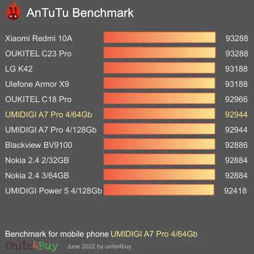 UMIDIGI A7 Pro 4/64Gb antutu benchmark punteggio (score)