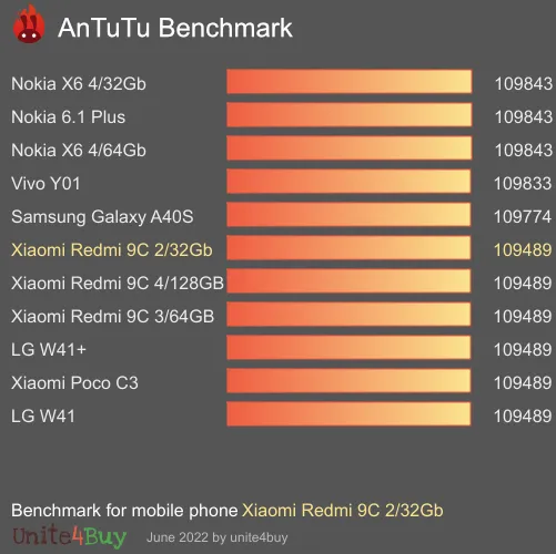 wyniki testów AnTuTu dla Xiaomi Redmi 9C 2/32Gb