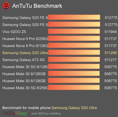 wyniki testów AnTuTu dla Samsung Galaxy S20 Ultra