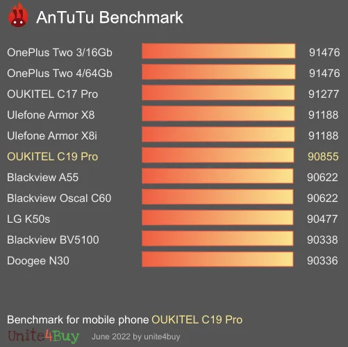 wyniki testów AnTuTu dla OUKITEL C19 Pro