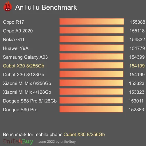 wyniki testów AnTuTu dla Cubot X30 8/256Gb