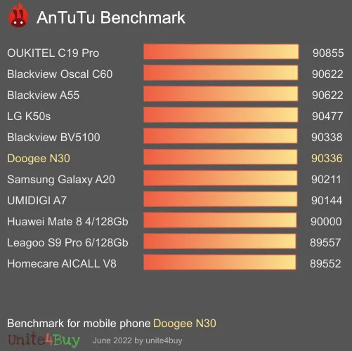 wyniki testów AnTuTu dla Doogee N30