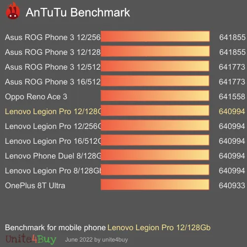 wyniki testów AnTuTu dla Lenovo Legion Pro 12/128Gb