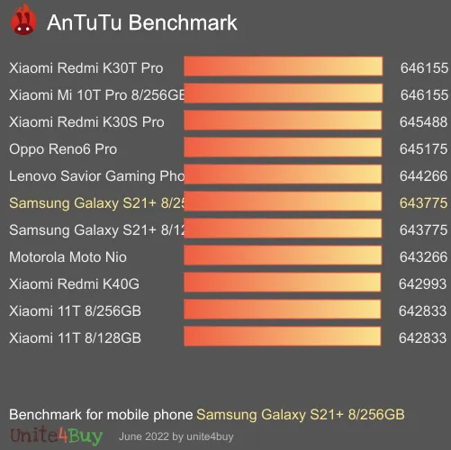 Samsung Galaxy S21+ 8/256GB antutu benchmark punteggio (score)