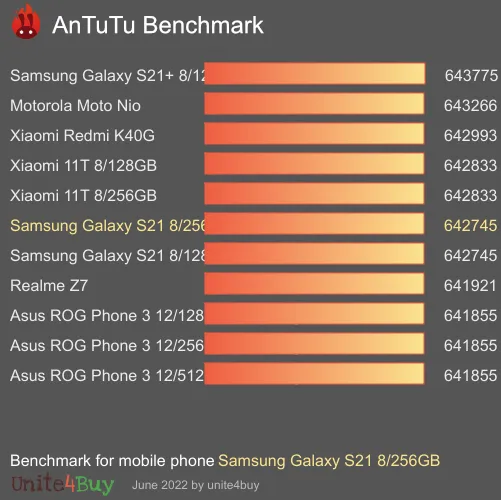 Samsung Galaxy S21 8/256GB antutu benchmark punteggio (score)
