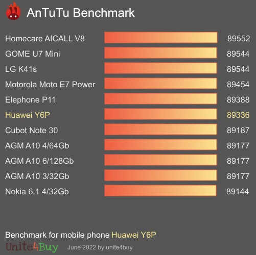 Huawei Y6P antutu benchmark punteggio (score)