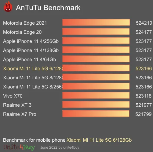 Xiaomi Mi 11 Lite 5G 6/128Gb antutu benchmark punteggio (score)
