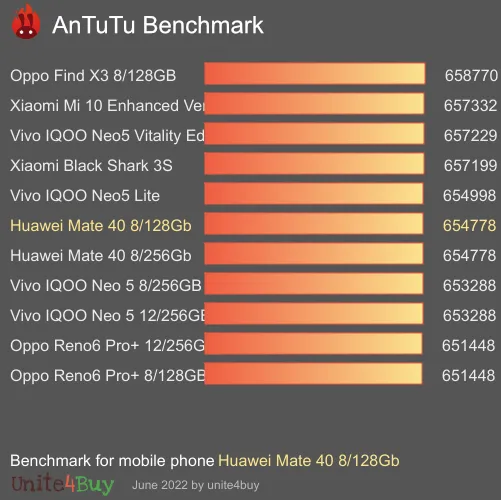 wyniki testów AnTuTu dla Huawei Mate 40 8/128Gb