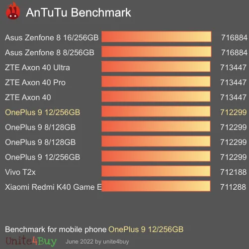 wyniki testów AnTuTu dla OnePlus 9 12/256GB
