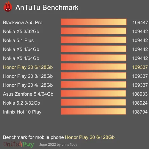 Honor Play 20 6/128Gb antutu benchmark punteggio (score)