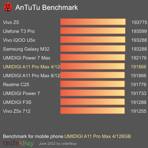 wyniki testów AnTuTu dla UMIDIGI A11 Pro Max 4/128GB
