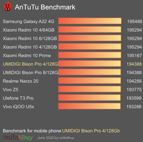 UMIDIGI Bison Pro 4/128Gb antutu benchmark punteggio (score)