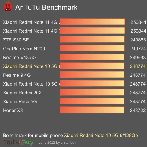 Xiaomi Redmi Note 10 5G 6/128Gb antutu benchmark punteggio (score)