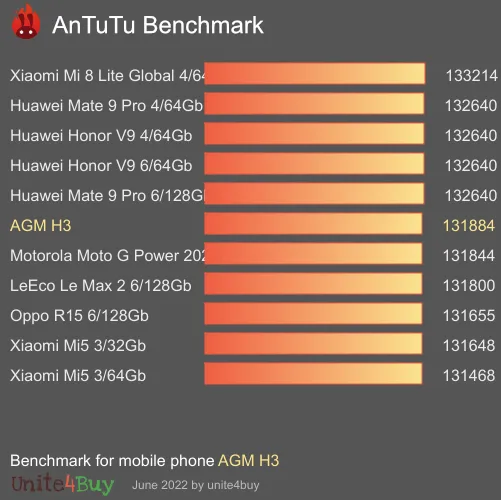 AGM H3 Antutu benchmark résultats, score de test