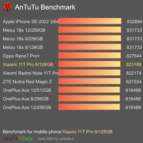 Xiaomi 11T Pro 8/128GB antutu benchmark punteggio (score)