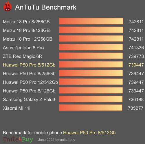 wyniki testów AnTuTu dla Huawei P50 Pro 8/512Gb