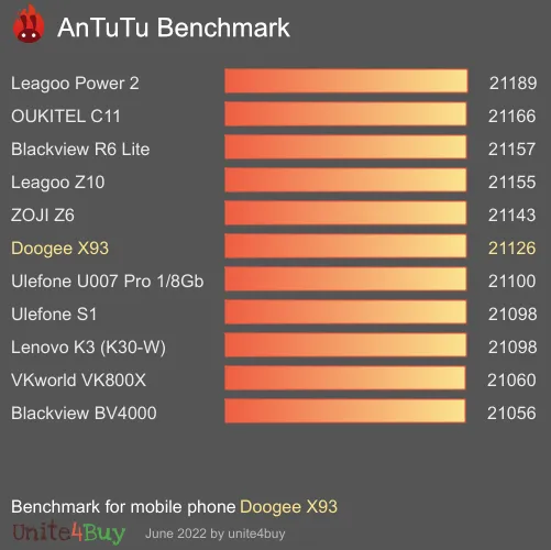 wyniki testów AnTuTu dla Doogee X93